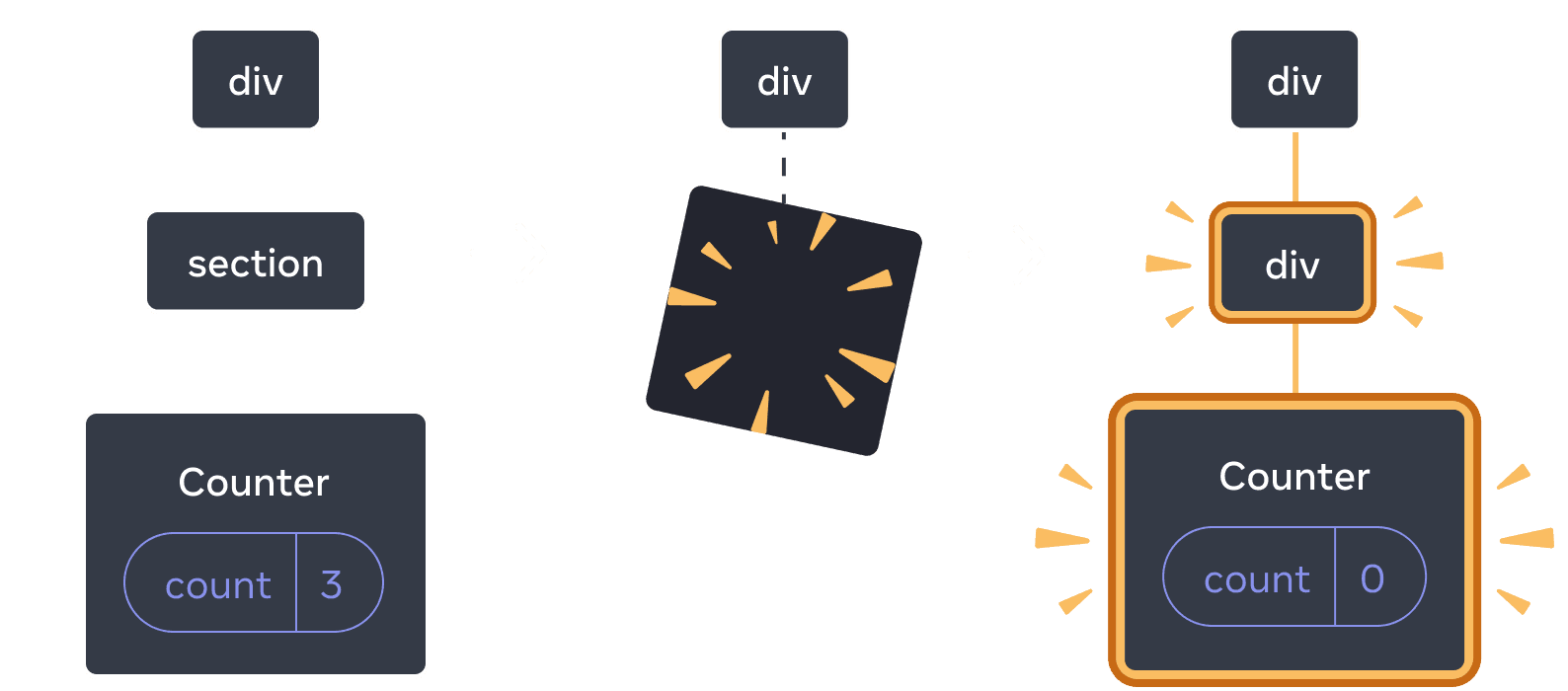 Diagramme avec trois sections, avec une flèche allant d'une section à l'autre. La première section contient un composant React appelé « div » avec un seul enfant appelé « section », qui lui-même n'a qu'un seul enfant appelé « Counter », qui dispose d'une bulle d'état appelée « count » dont la valeur est à 3. La section du milieu a le même parent « div », mais les composants enfants ont maintenant été supprimés, indiqué par une image avec des étincelles. La troisième section a toujours le même parent « div », mais avec un nouvel enfant appelé « div » surligné en jaune, ainsi qu'un nouvel enfant appelé « Counter » contenant une bulle d'état appelée « count » avec une valeur à 0, le tout surligné en jaune.